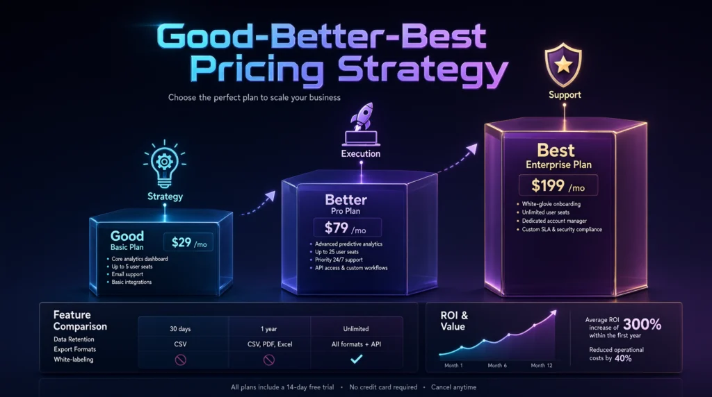 Good-Better-Best pricing strategy diagram with three tiered plan boxes